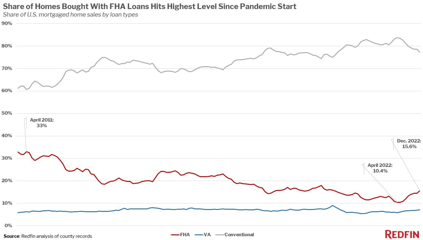 https://www.worldpropertyjournal.com/news-assets-2/loan-types-updated-chart%20redfin%20jul22.jpg